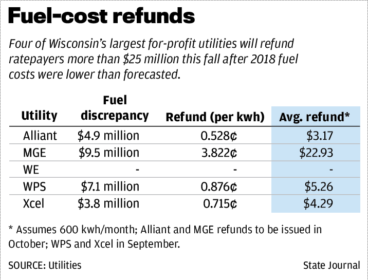 Fuel-cost refunds